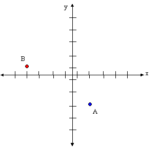 Free cartesian plane